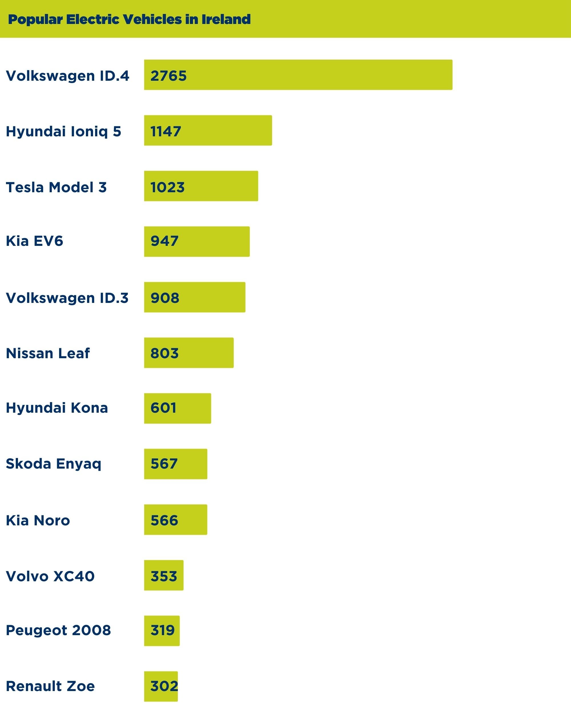Popular electric vehicles in Ireland