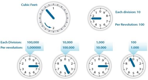 Gas dial clock meter