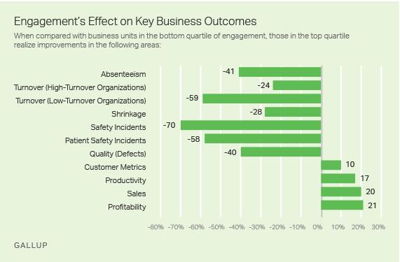 How to Build a Winning Culture With High Employee Engagement