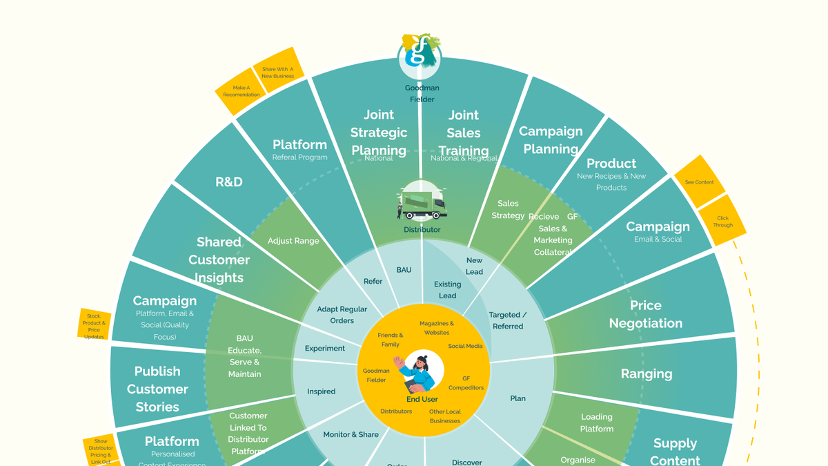 Picture of a wheel with all customer personas