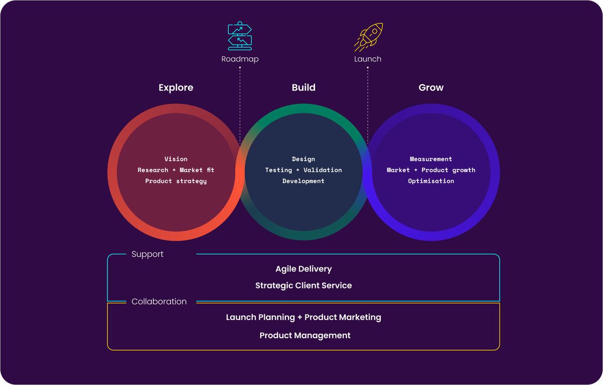 Explore Build Grow framework