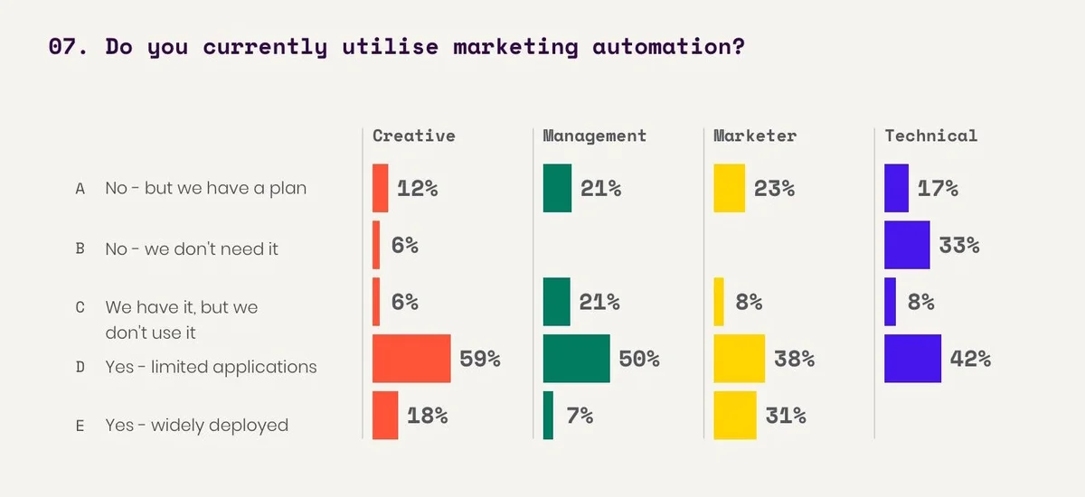 Interactive survey Q7