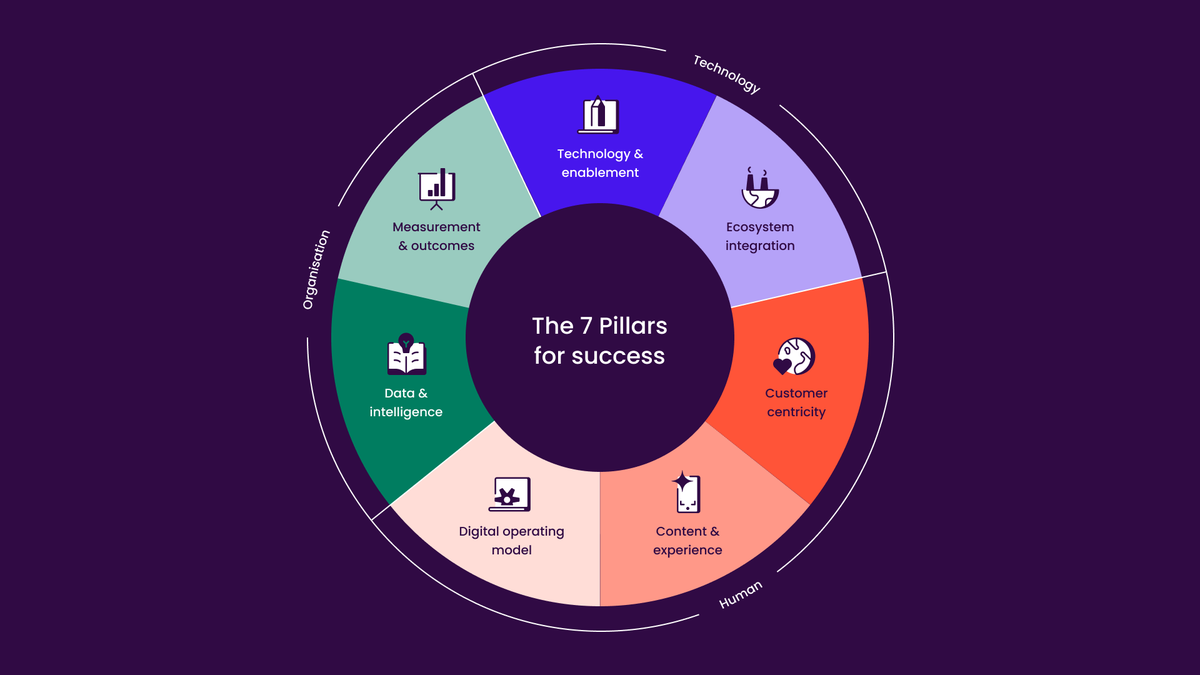Picture of the 7 pillars of strategy