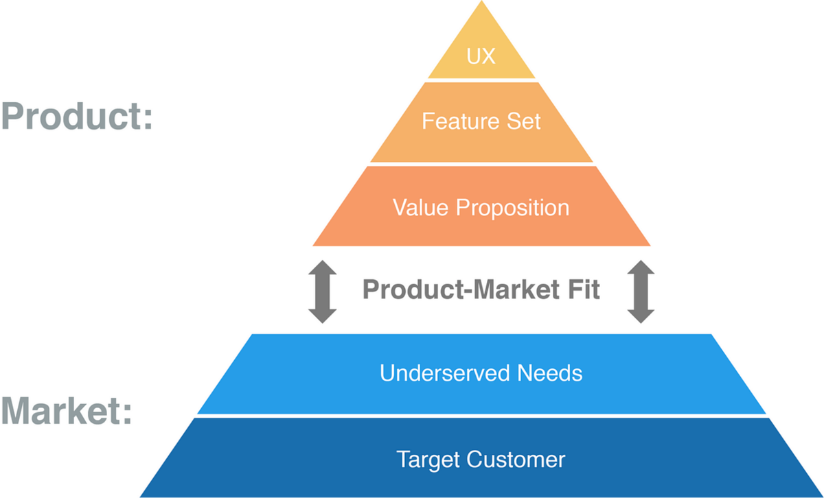 Product-market fit pyramid