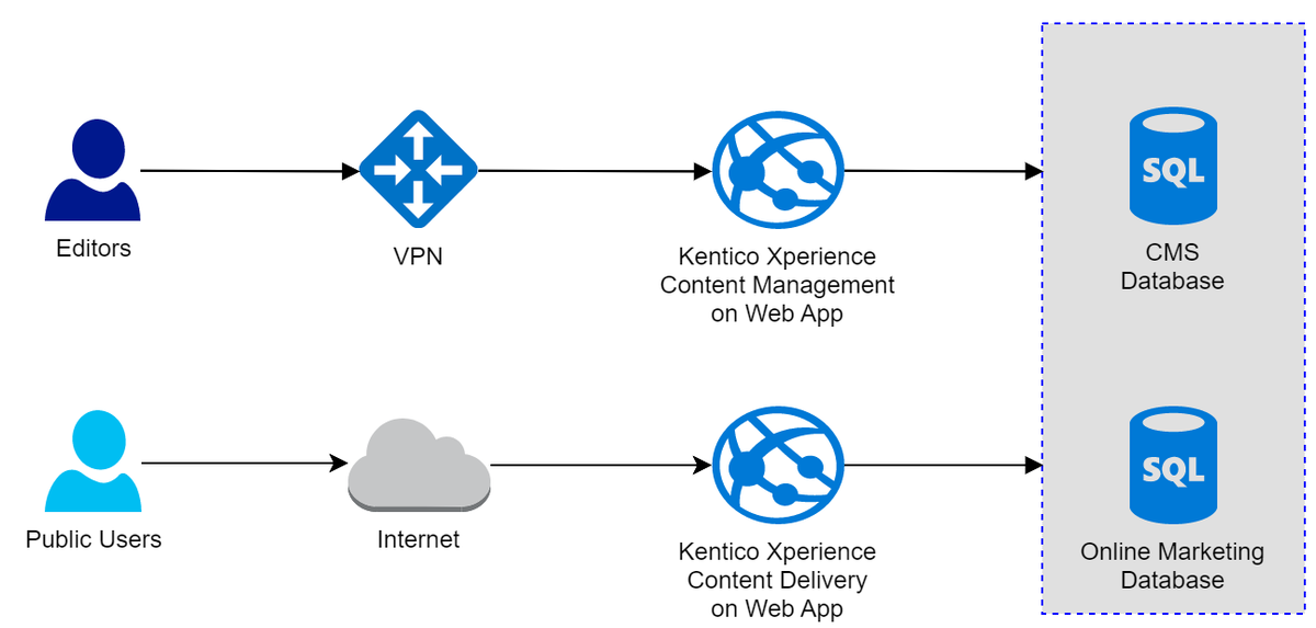 Application architecture