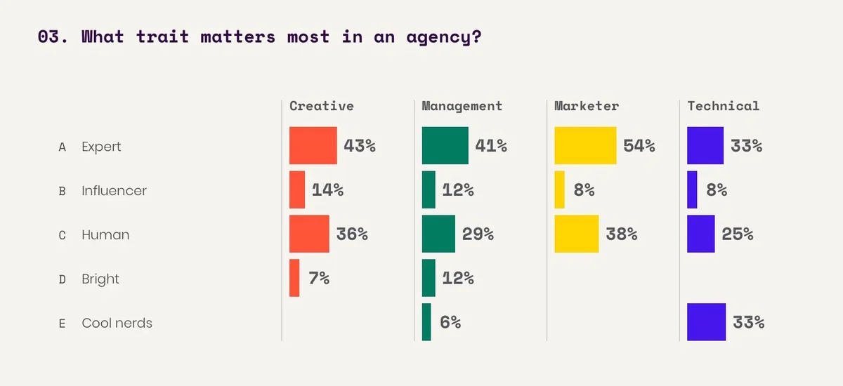 Interactive survey Q3