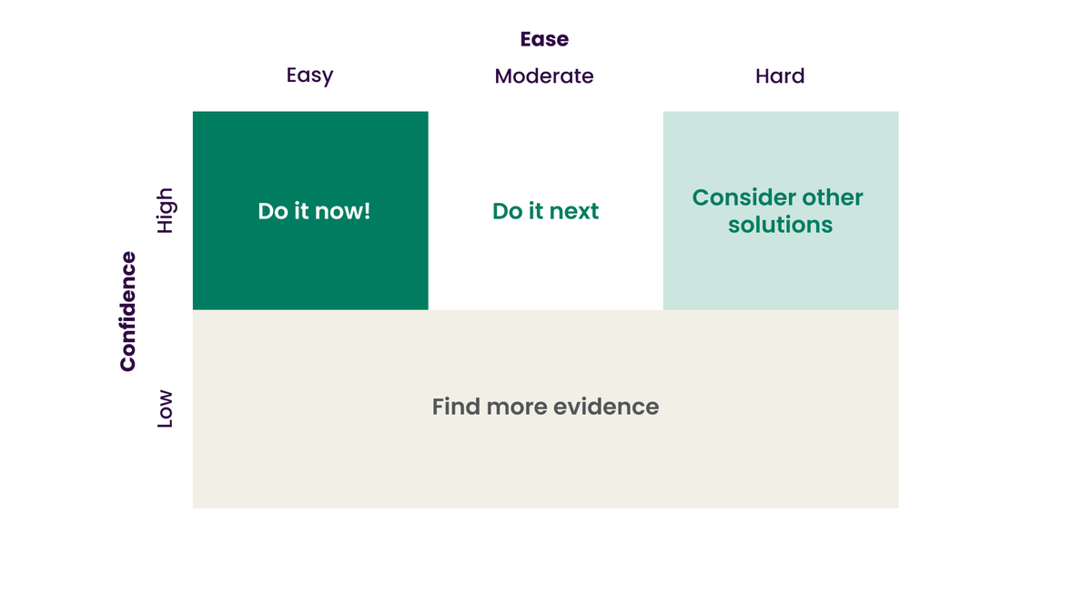 Confidence v ease grid