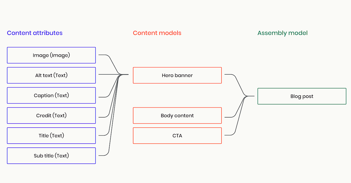 Package Content Modeling Sample Why you should be modelling content — Luminary