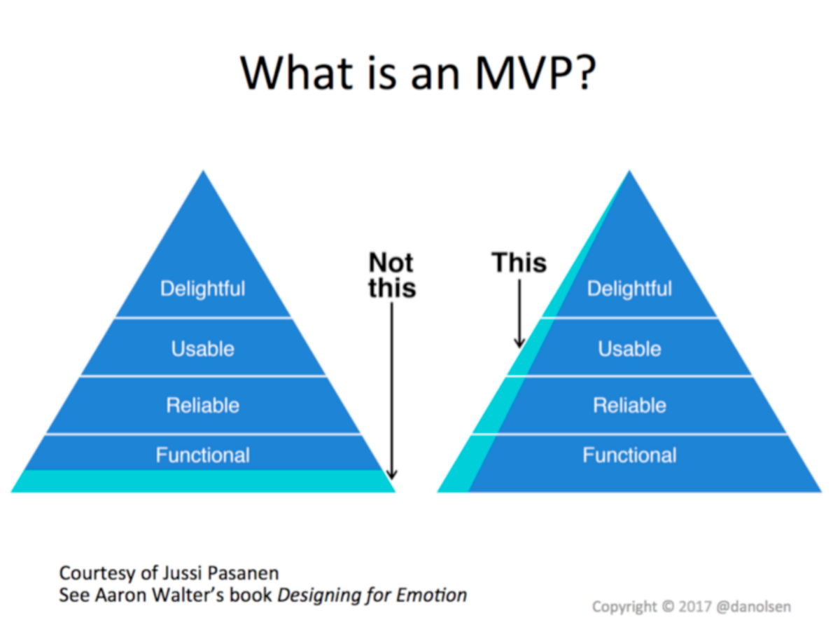 What is an MVP?