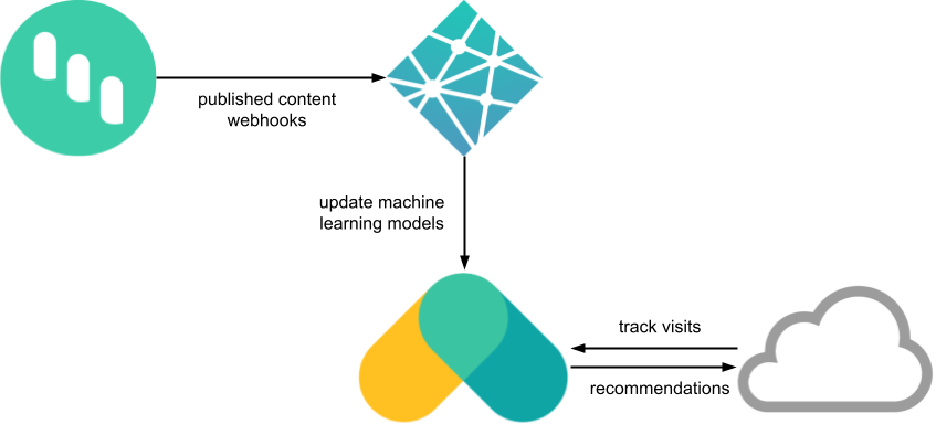 Diagram showing how Kontent.ai, Netlify Functions, Recombee, and the website are integrated on luminary.com
