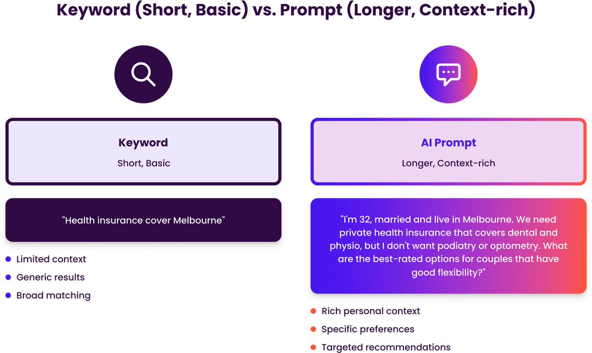 An infographic comparing SEO keywords vs AI search prompts for the Australian health insurance market. The left shows a traditional search keyword, Health insurance cover Melbourne. The right shows a conversational AI prompt from a 32 year old looking for dental and physio cover for a couple, illustrating the shift from keywords to contextual intent.