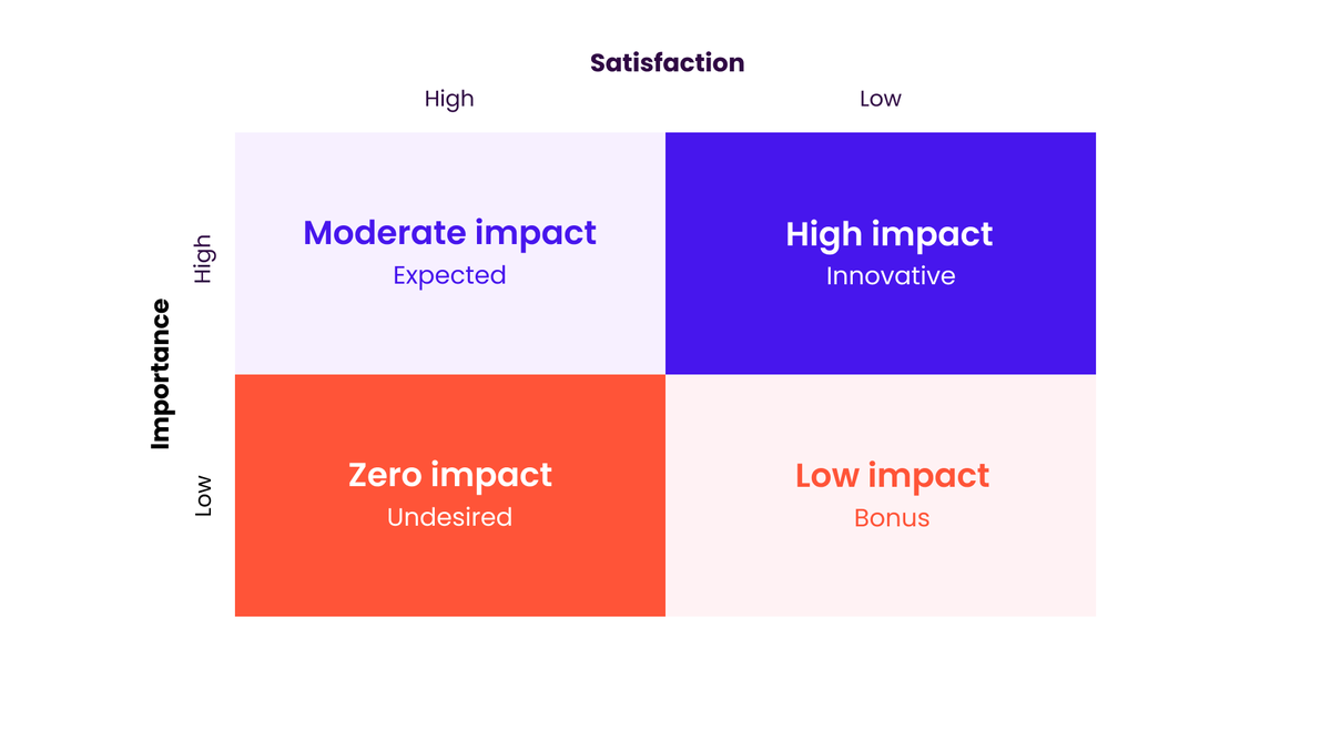 Importance v satisfaction