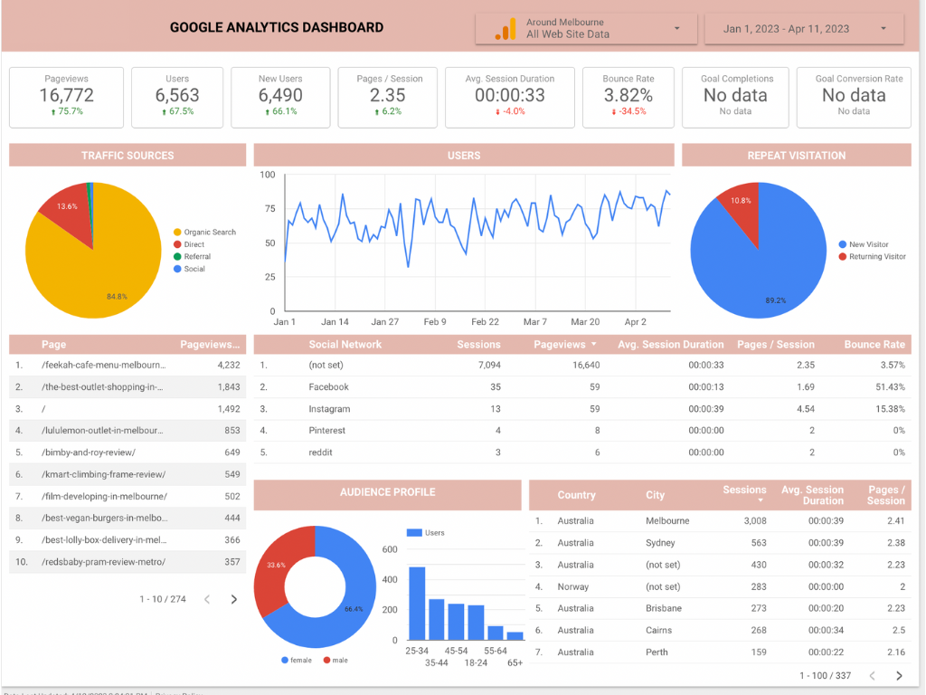 Looker Studio example