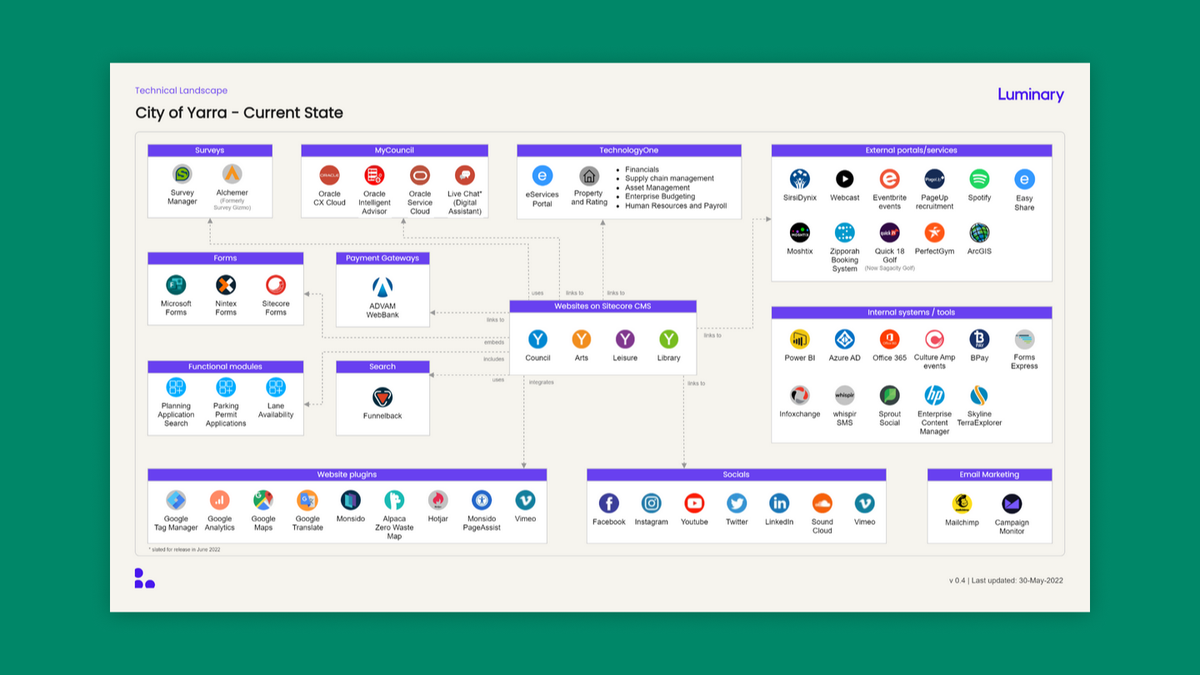Picture of the Yarra City Council stakeholders