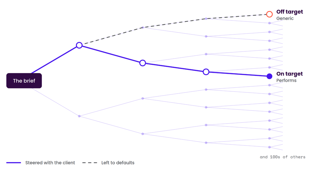 A diagram illustrating how a website can miss the mark by following 'default' decision processes, rather than tailoring the decision making to the specific needs of the brand. 