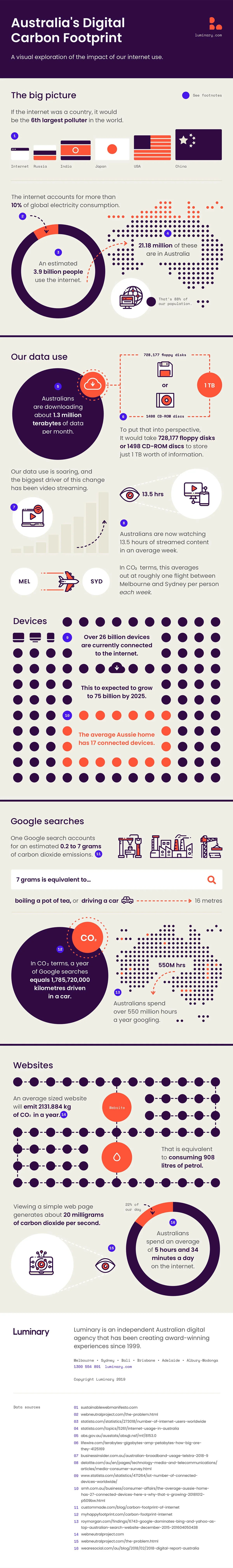 Infographic - Australia's Digital Footprint
