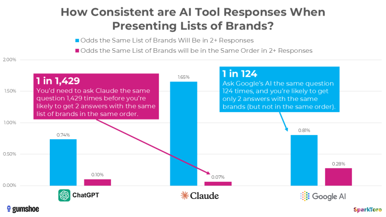 A screenshot from a January 2026 SparkToro report showing the very low odds that ChatGPT, Claude and Google AI will show the same list of brands in two or more AI-generated responses.