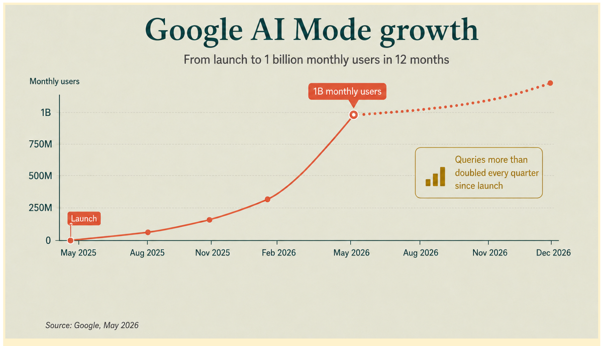Google AI Mode growth