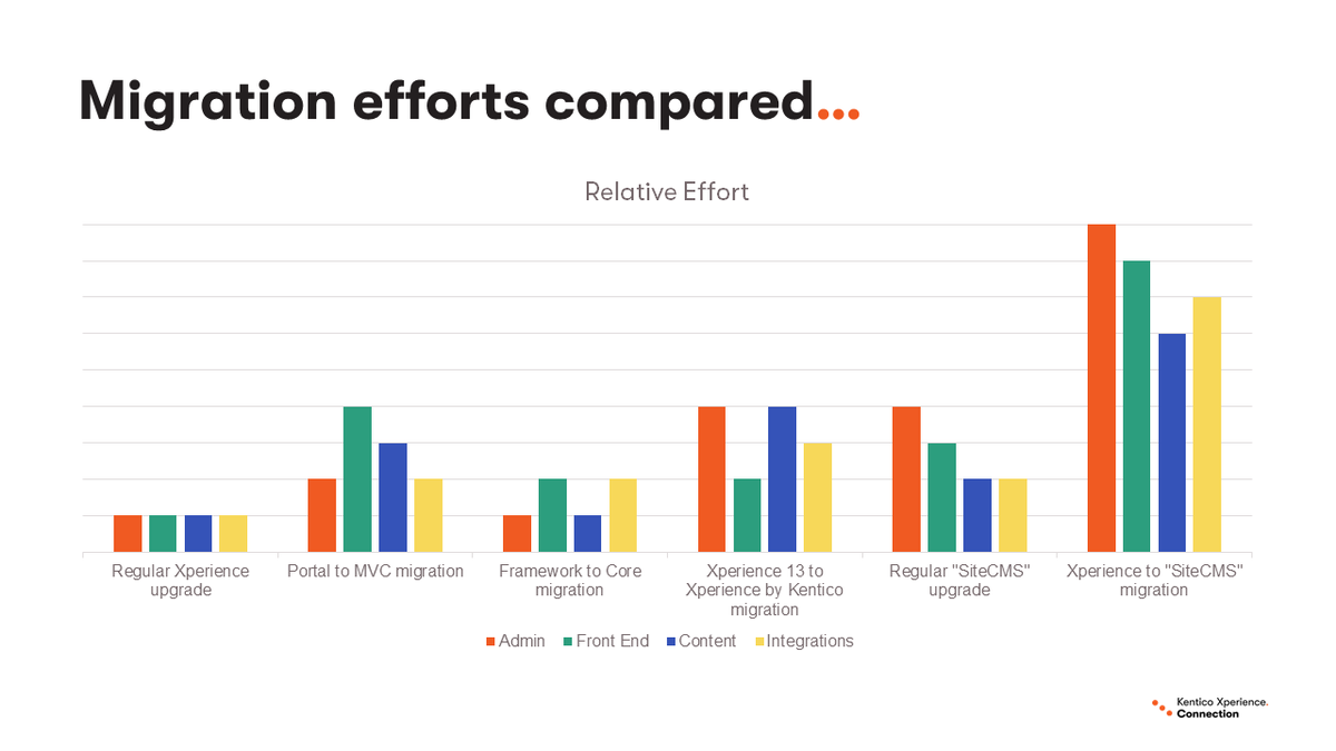 Slide from Andy's conference presentation comparing the relative efforts of upgrades and migrations