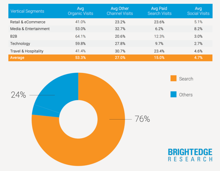 Average percentage of traffic generated by organic search, by vertical
