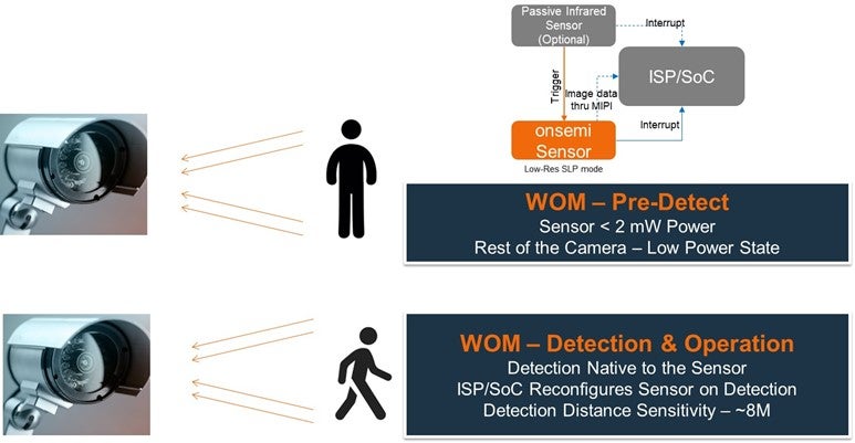 Figure 1: Block Diagram of the Wake-on-Motion Function