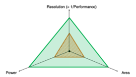 Figure 1: Visual representation of PPA as FoM of a process technology