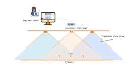 Bluetooth LFS have Three Primary Elements