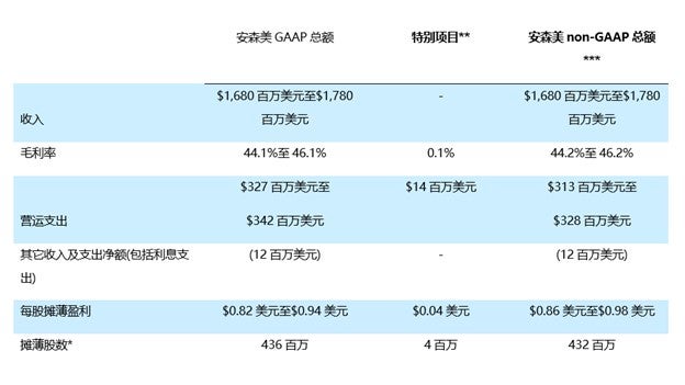 安森美2024年第2季度展望