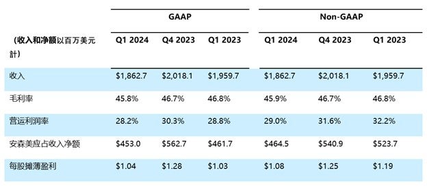 安森美2024年第1季度 GAAP/非GAAP