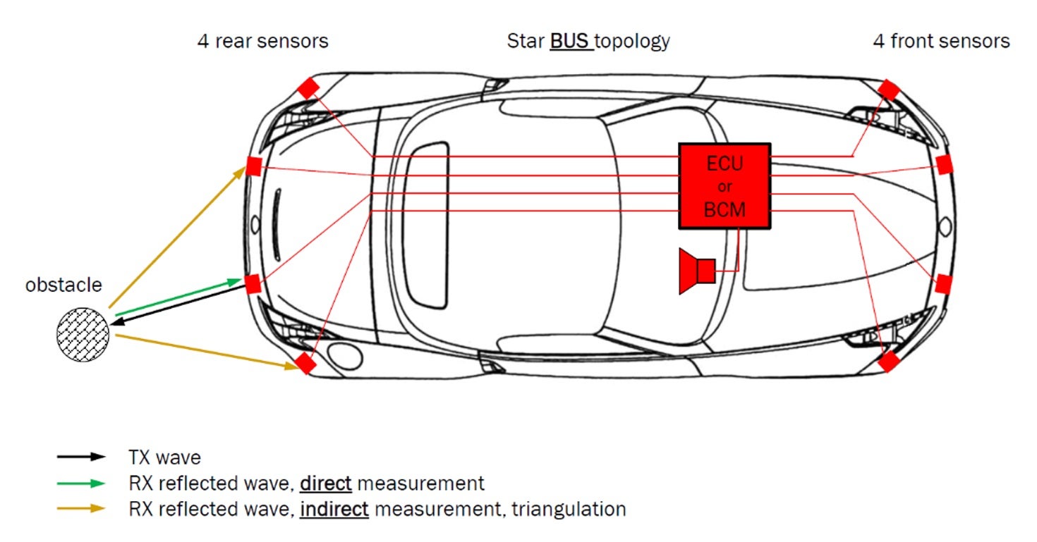 The Evolution of Automotive Ultrasonic Sensors: From Park