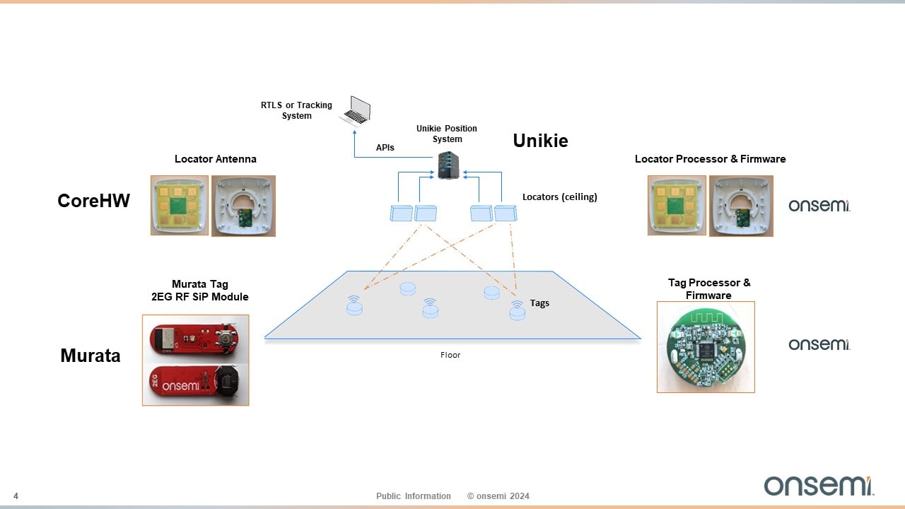 安森美的端到端 AoA 系统由多个模块组成