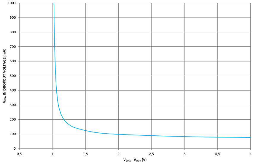NCP134’s dropout dependent on difference VBIAS - VOUT