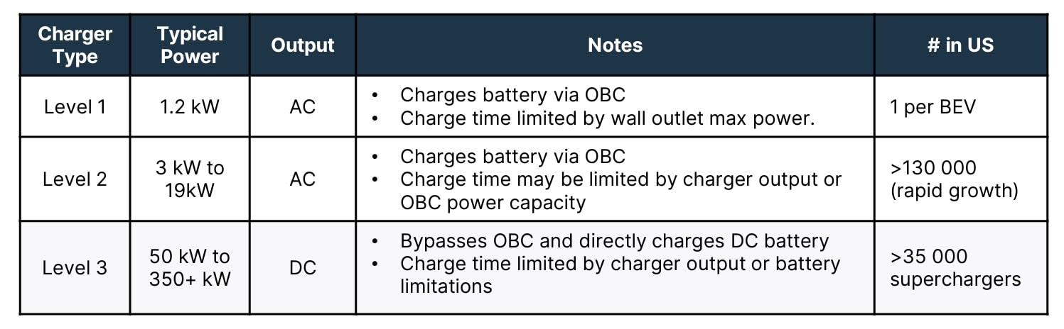 Key Design Considerations for On Board Charger | onsemi