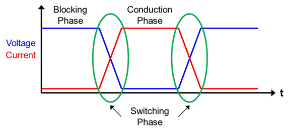 Line drawing illustrating how MOSFETs are required to block large voltages between their drain and source during switching.