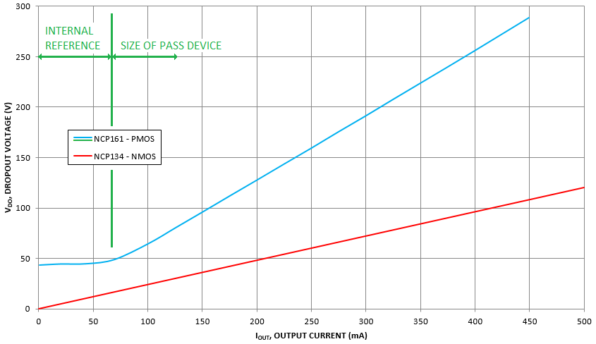 Difference in dropout of NCP134 and NCP161