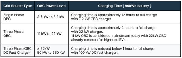 OBC 的不同功率等级及其对 80 kWh 电池充电时间的影响