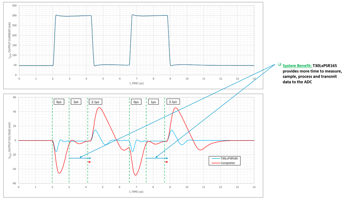 Figure 2: Settling time vs. competitor