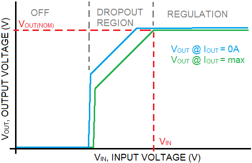 Dropout region and regulation region