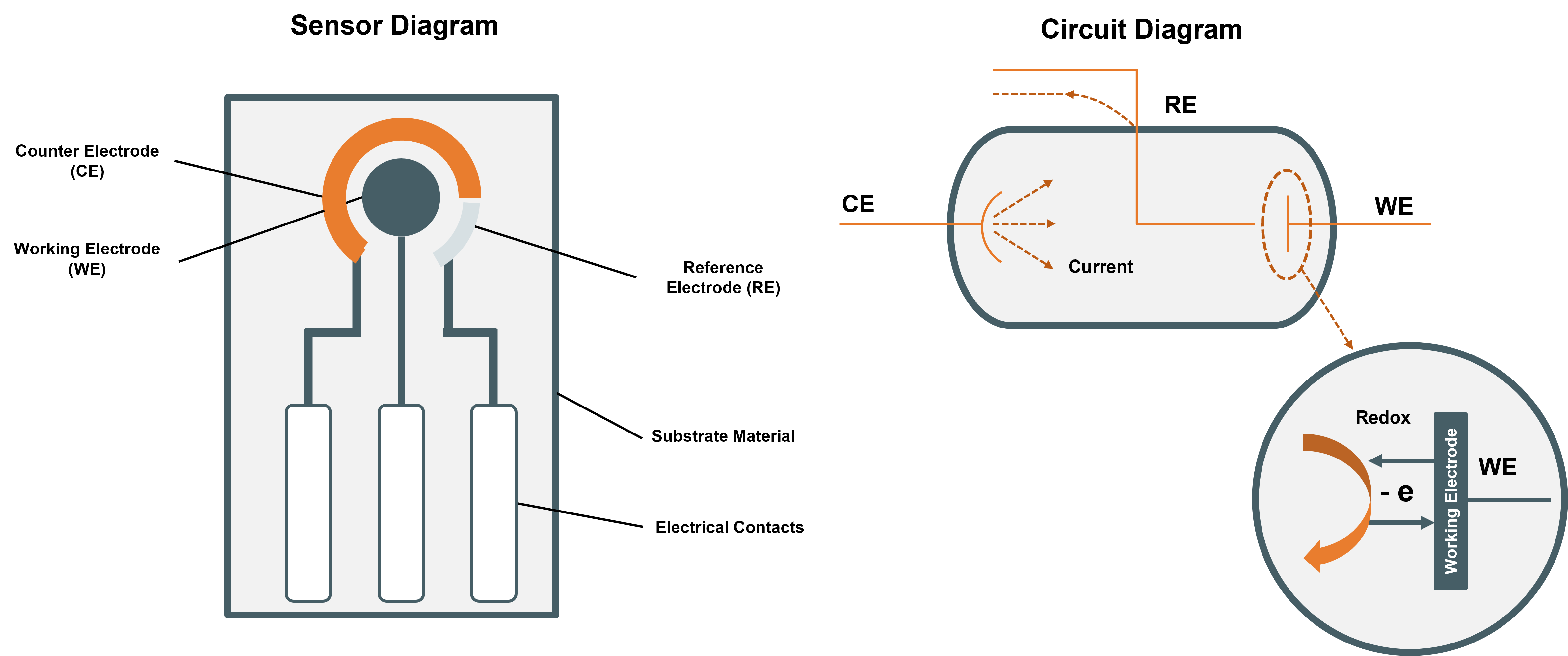 左は代表的なエレクトロケミカル・センサ（市場で入手可能）のイメージ、右は構成イメージで特に右下は酸化還元反応のイメージ