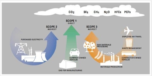 Overview of Greenhouse Gas Protocol scopes and emissions across the value chain onsemi