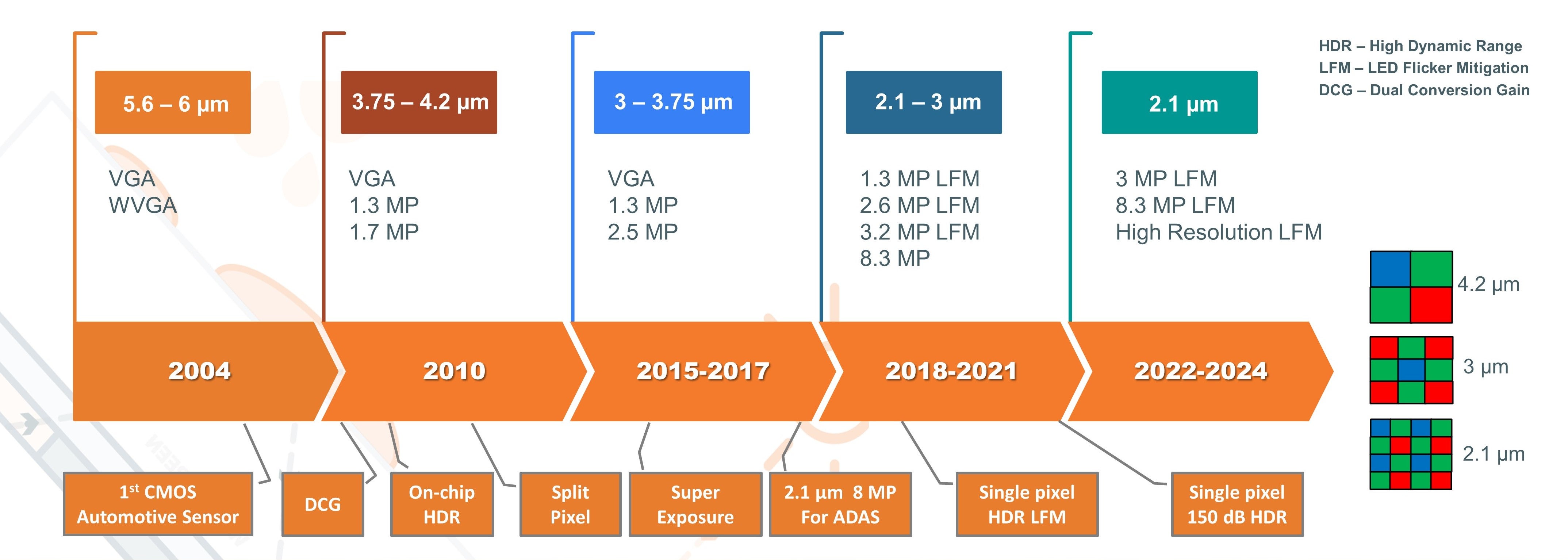 A Journey through Advancements in Automotive Image Sensors | onsemi