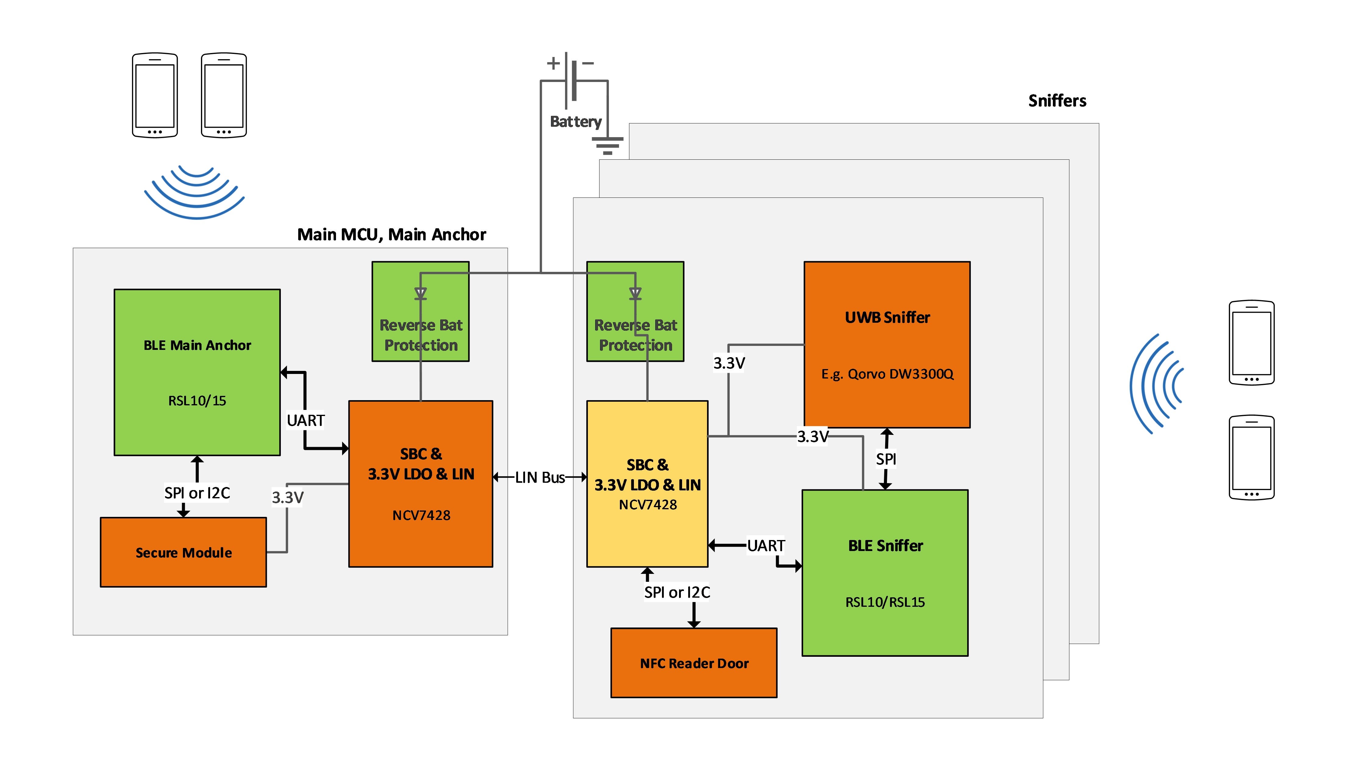 ハイレベル・カーアクセスアンカ＋スニファシステムの例