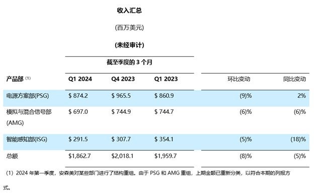安森美2024年第1季度收入汇总