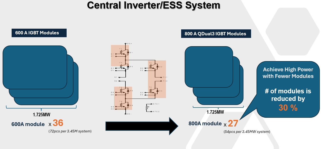 図3：高い定格電流により高電力システムに必要なモジュール数を低減