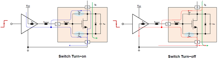 栅极驱动器的 MOSFET 驱动导通/关断操作和电流路径