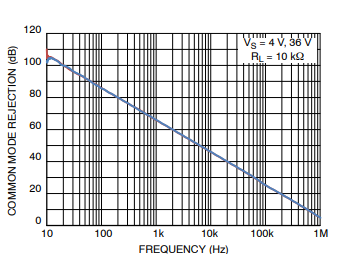 Figure 1: CMRR vs Frequency