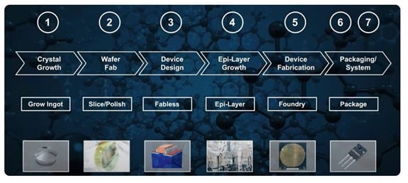 End-to-End Supply Chain