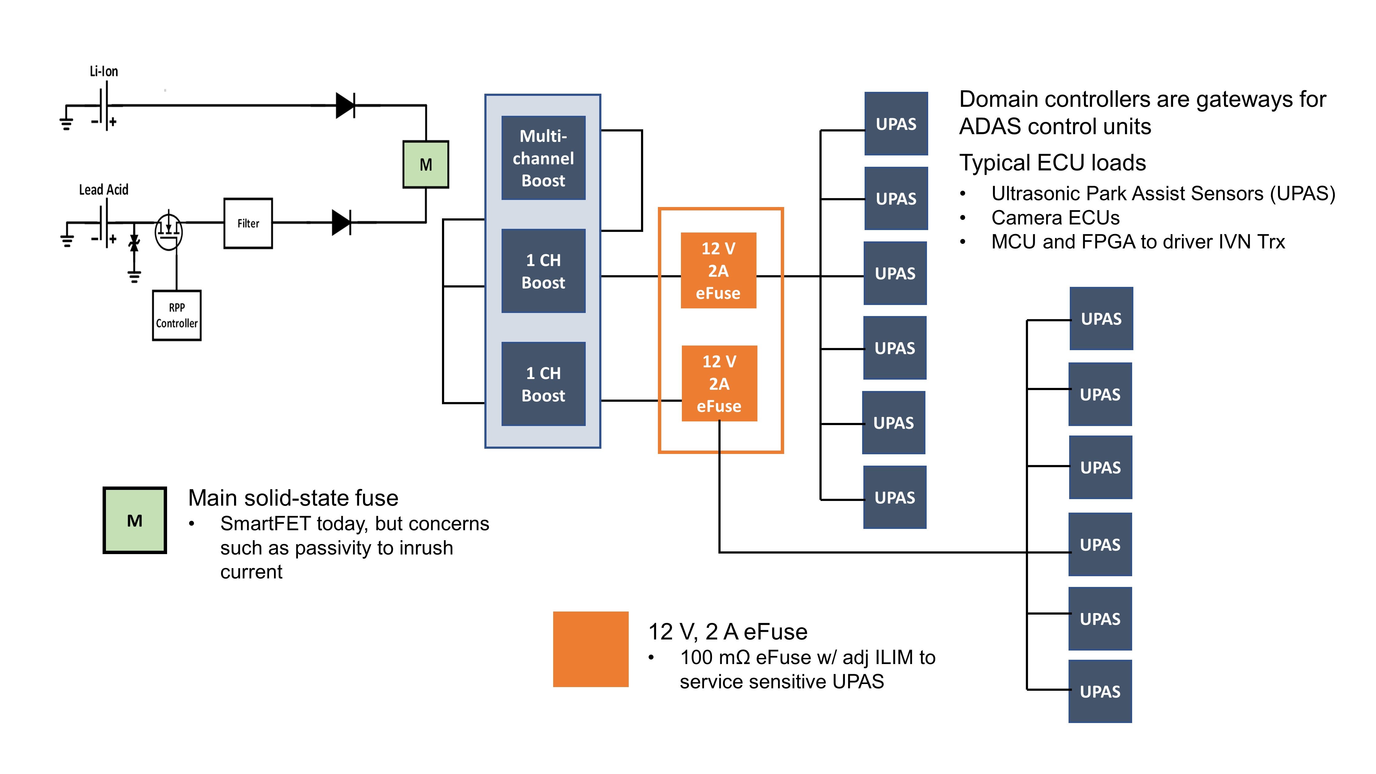 Figure 2: Cascaded eFuses are sometimes used in zoned automotive applications.