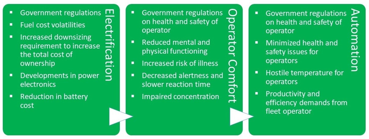 Megatrends in Construction Vehicles Market 