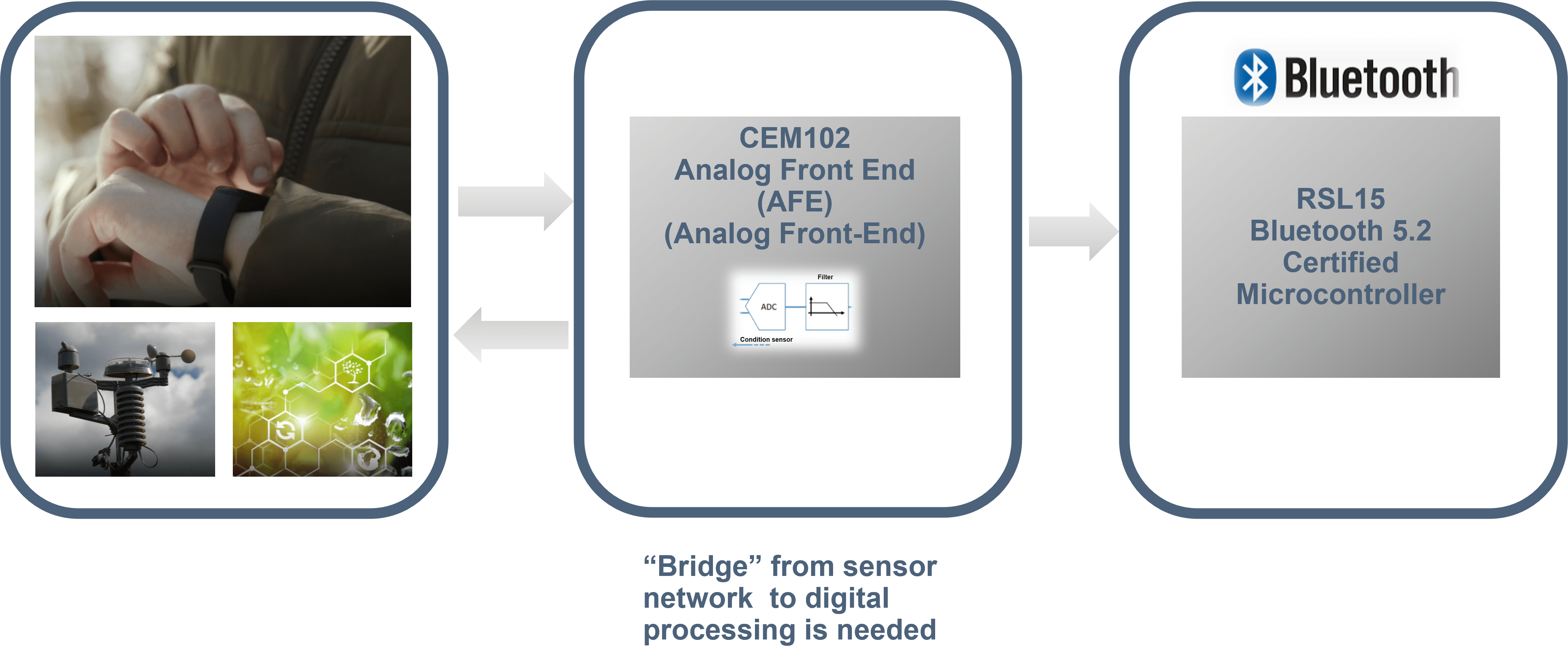 オンセミのCEM102 + RSL15プラットフォームによるスマート医療および環境科学へのエレクトロケミカル（電気化学）センシング技術の導入